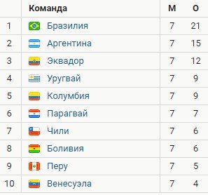 Бразилия - Аргентина: прогноз Шмурнова и Кытманова на отбор к ЧМ-2022 Бразилия - Аргентина: прогноз Шмурнова и Кытманова на отбор к ЧМ-2022