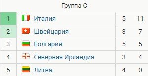Обзор европейского отбора к ЧМ-2022 (5 сентября - все голы, видео) Обзор европейского отбора к ЧМ-2022 (5 сентября - все голы, видео)