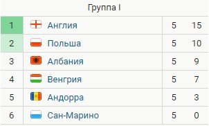 Польша - Англия: прогноз экспертов на отборочный матч 8 сентября