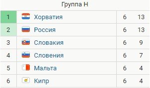 Россия в отборе на ЧМ-2022 обыграла дома Мальту (голы, видео) Россия в отборе на ЧМ-2022 обыграла дома Мальту (голы, видео)