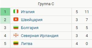 Италия - Литва: прогноз на отбор к ЧМ-2022 Италия - Литва: прогноз на отбор к ЧМ-2022
