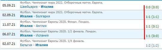 Италия - Литва: прогноз на отбор к ЧМ-2022 Италия - Литва: прогноз на отбор к ЧМ-2022