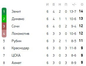 Зенит - Ахмат: в какое время и по какому каналу трансляция матча РПЛ