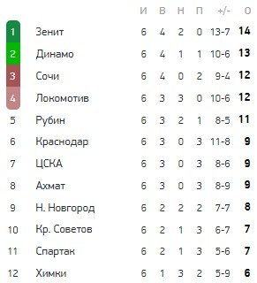 Спартак - Химки: когда и по какому каналу смотреть матч РПЛ 11 сентября Спартак - Химки: когда и по какому каналу смотреть матч РПЛ 11 сентября