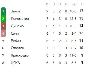 Арсенал Тула - ЦСКА: когда и по какому каналу смотреть матч 12 сентября Арсенал Тула - ЦСКА: когда и по какому каналу смотреть матч 12 сентября