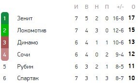 Сочи - Уфа: когда и по какому каналу прямая трансляция матча РПЛ Сочи - Уфа: когда и по какому каналу прямая трансляция матча РПЛ