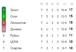 «Сочи» победили дома «Уфу» и вернулись в ТОП-3 (голы, видео) «Сочи» победили дома «Уфу» и вернулись в ТОП-3 (голы, видео)