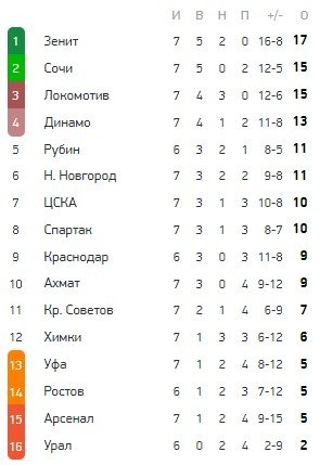 Рубин - Урал: где и когда прямая трансляция матча РПЛ (7 тур) Рубин - Урал: где и когда прямая трансляция матча РПЛ (7 тур)