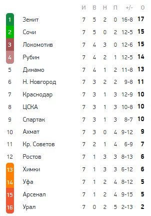 Итоги 7 тура РПЛ (все голы, видео) Итоги 7 тура РПЛ (все голы, видео)