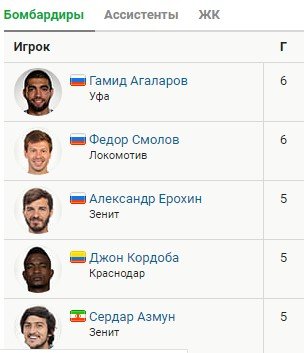 Итоги 7 тура РПЛ (все голы, видео) Итоги 7 тура РПЛ (все голы, видео)