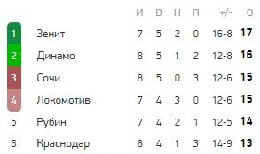 Рубин - Зенит: когда и по какому каналу смотреть трансляцию матча РПЛ (8 тур) Рубин - Зенит: когда и по какому каналу смотреть трансляцию матча РПЛ (8 тур)