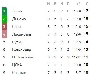 ЦСКА - Спартак: прогноз экспертов на матч РПЛ (20 сентября) ЦСКА - Спартак: прогноз экспертов на матч РПЛ (20 сентября)