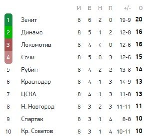 Зенит - Крылья Советов: когда и по какому каналу трансляция матча РПЛ Зенит - Крылья Советов: когда и по какому каналу трансляция матча РПЛ