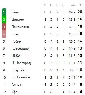 Спартак - Уфа: прогноз Шмурнова на 9 тур РПЛ Спартак - Уфа: прогноз Шмурнова на 9 тур РПЛ