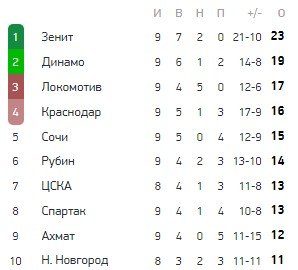 Нижний Новгород - ЦСКА: когда и по какому каналу трансляция матча РПЛ Нижний Новгород - ЦСКА: когда и по какому каналу трансляция матча РПЛ