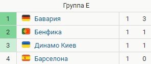 Бенфика - Барселона: когда и по какому каналу смотреть матч Лиги чемпионов