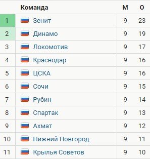 Динамо - Крылья Советов: когда и по какому каналу смотреть матч РПЛ Динамо - Крылья Советов: когда и по какому каналу смотреть матч РПЛ