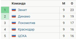 ЦСКА - Краснодар: прогноз Гусева и Симонова на 10 тур РПЛ ЦСКА - Краснодар: прогноз Гусева и Симонова на 10 тур РПЛ
