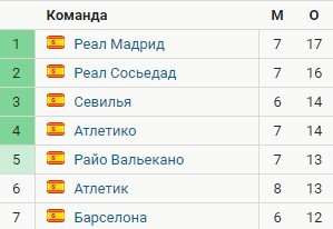 Атлетико - Барселона: где и когда смотреть матч Примеры (2 октября)