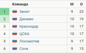 Зенит - Сочи: когда и по какому каналу прямая трансляция матча (10 тур) Зенит - Сочи: когда и по какому каналу прямая трансляция матча (10 тур)