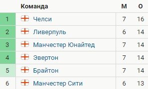 Ливерпуль - Ман Сити: прогноз экспертов на матч АПЛ (3 октября) Ливерпуль - Ман Сити: прогноз экспертов на матч АПЛ (3 октября)