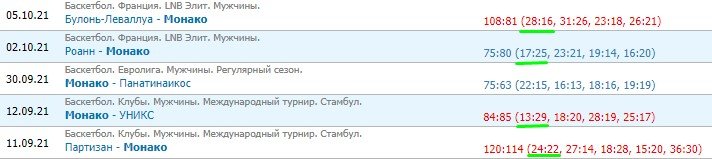 УНИКС - Монако: прогноз на матч Евролиги (8 октября) УНИКС - Монако: прогноз на матч Евролиги (8 октября)