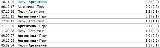 Аргентина - Перу: когда и по какому каналу трансляция матча (отбор на ЧМ-2022) Аргентина - Перу: когда и по какому каналу трансляция матча (отбор на ЧМ-2022)