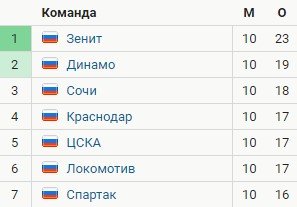 Спартак - Динамо: прогноз экспертов на матч 16 октября Спартак - Динамо: прогноз экспертов на матч 16 октября