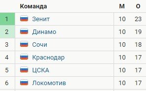 Арсенал Тула - Зенит: когда и по какому каналу смотреть матч РПЛ Арсенал Тула - Зенит: когда и по какому каналу смотреть матч РПЛ