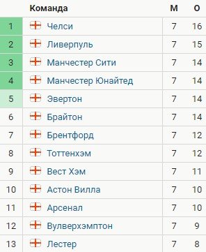 Лестер - Ман Юнайтед: прогноз Петросьяна на матч АПЛ Лестер - Ман Юнайтед: прогноз Петросьяна на матч АПЛ