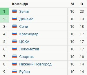 Рубин - Локомотив: где и когда прямая трансляция матча РПЛ (11 тур) Рубин - Локомотив: где и когда прямая трансляция матча РПЛ (11 тур)
