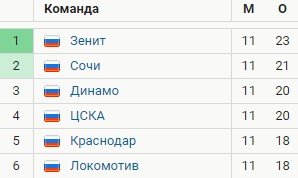 Динамо - Химки: когда и по какому каналу трансляция матча РПЛ (22 октября)