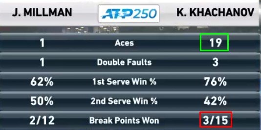 Хачанов обыграл Миллмана и вышел в полуфинал Кубка Кремля Хачанов обыграл Миллмана и вышел в полуфинал Кубка Кремля