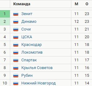 Нижний Новгород - Краснодар: когда и где смотреть матч РПЛ (12 тур) Нижний Новгород - Краснодар: когда и где смотреть матч РПЛ (12 тур)
