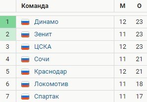 Зенит - Спартак: прогноз на матч 12-го тура РПЛ (24 октября) Зенит - Спартак: прогноз на матч 12-го тура РПЛ (24 октября)
