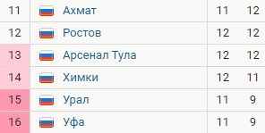 Ахмат - Урал: когда и по какому каналу трансляция матча РПЛ (12 тур)