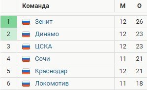 Локомотив - Сочи: когда и по какому каналу прямая трансляция матча РПЛ Локомотив - Сочи: когда и по какому каналу прямая трансляция матча РПЛ