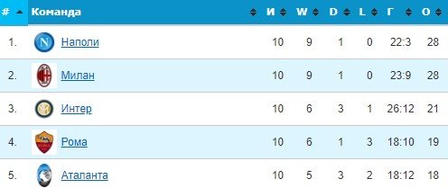 «Наполи» вынес «Болонью» и сохранил лидерство в серии А (голы, видео)