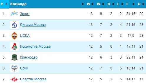 Спартак - Ростов: прогноз Гусева и Мора на 13 тур РПЛ Спартак - Ростов: прогноз Гусева и Мора на 13 тур РПЛ