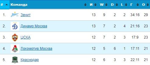 Нижний Новгород - Локомотив: когда и по какому каналу трансляция (30 октября)