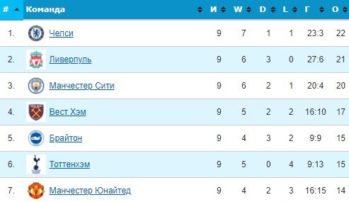 Тоттенхэм - Ман Юнайтед: прогноз экспертов на матч АПЛ Тоттенхэм - Ман Юнайтед: прогноз экспертов на матч АПЛ