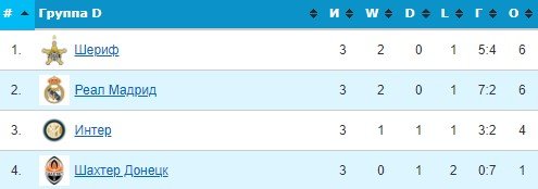 Шериф - Интер: где и когда прямая трансляция матча (4 тур Лиги чемпионов) Шериф - Интер: где и когда прямая трансляция матча (4 тур Лиги чемпионов)