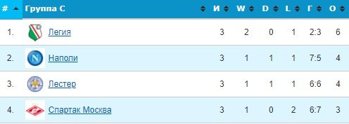 Лестер - Спартак: прогноз экспертов на 4 тур Лиги Европы Лестер - Спартак: прогноз экспертов на 4 тур Лиги Европы