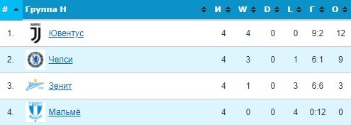 Все голы 4 тура Лиги чемпионов (2-3 ноября, видео) Все голы 4 тура Лиги чемпионов (2-3 ноября, видео)