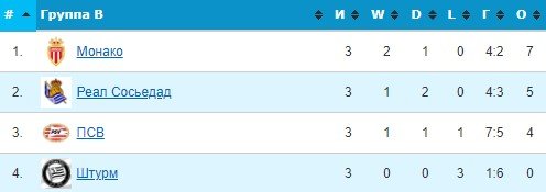 Монако - ПСВ: где и когда смотреть трансляцию 4-го тура Лиги Европы Монако - ПСВ: где и когда смотреть трансляцию 4-го тура Лиги Европы