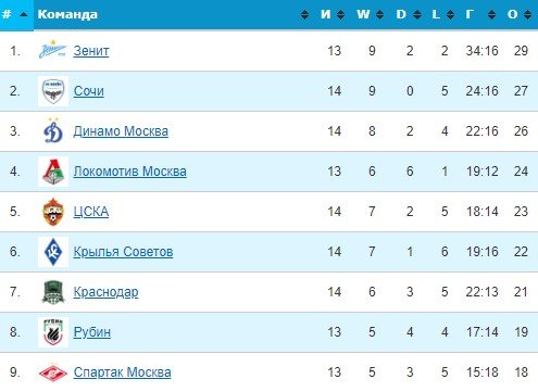 Спартак - Локомотив: прогноз экспертов на матч РПЛ (14 тур) Спартак - Локомотив: прогноз экспертов на матч РПЛ (14 тур)