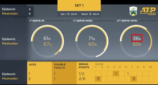 Джокович в 6-й раз выиграл «Мастерс» в Париже, одолев в финале Медведева