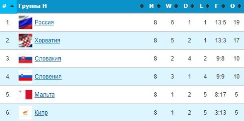 Россия - Кипр: прогноз на отборочный матч ЧМ-2022 (11 ноября)