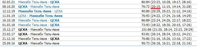 ЦСКА - Маккаби: прогноз на матч Евролиги (9 тур) ЦСКА - Маккаби: прогноз на матч Евролиги (9 тур)