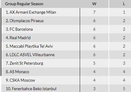 ЦСКА - Маккаби: прогноз на матч Евролиги (9 тур) ЦСКА - Маккаби: прогноз на матч Евролиги (9 тур)